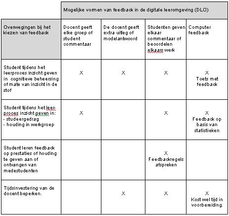 Iedereen patroon voorzetsel Digitale Didactiek » IDEEën » Vormen van feedback in een digitale  leeromgeving